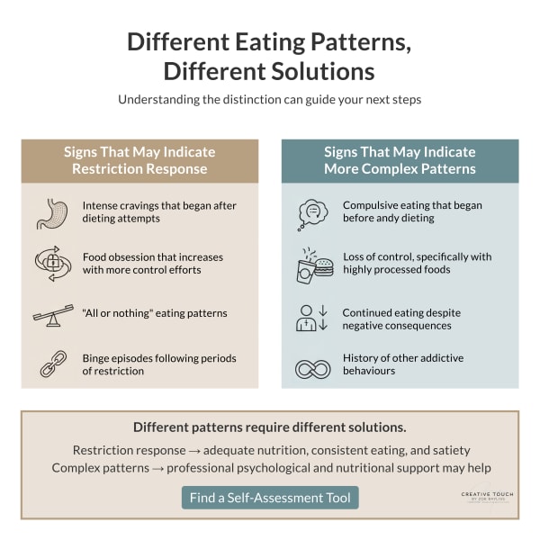 Comparison chart distinguishing between restriction response and more complex eating patterns, showing different signs and symptoms for each