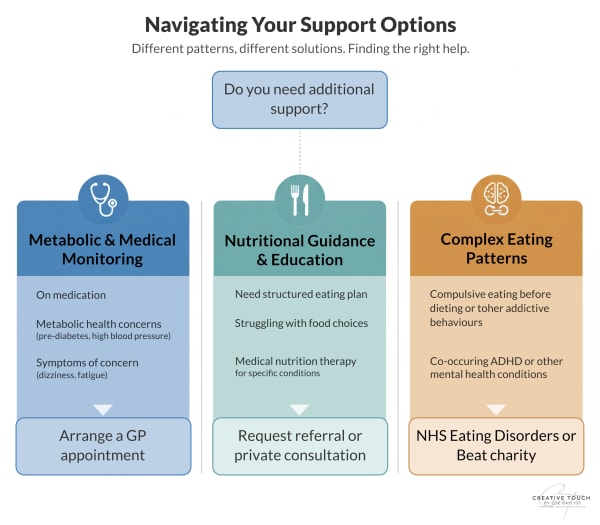 Decision guide showing when and where to seek different types of professional support for weight maintenance and eating pattern concerns, including NHS services, dietitians, and eating disorder specialists