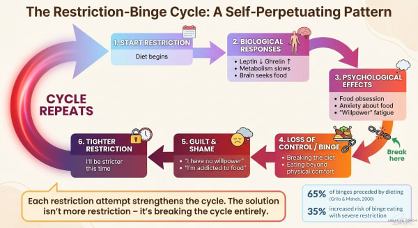 Circular flow diagram illustrating the six-stage restriction-binge cycle, from initial dieting through biological and psychological responses, to loss of control, guilt, and renewed restriction, forming a self-perpetuating pattern