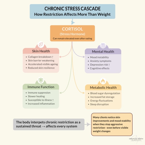 Diagram showing how chronic calorie restriction elevates cortisol levels, which then affects multiple body systems including skin health, immune function, mental health, and metabolism, demonstrating widespread effects beyond weight