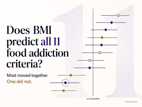 Does BMI Predict All 11 Food Addiction Criteria?