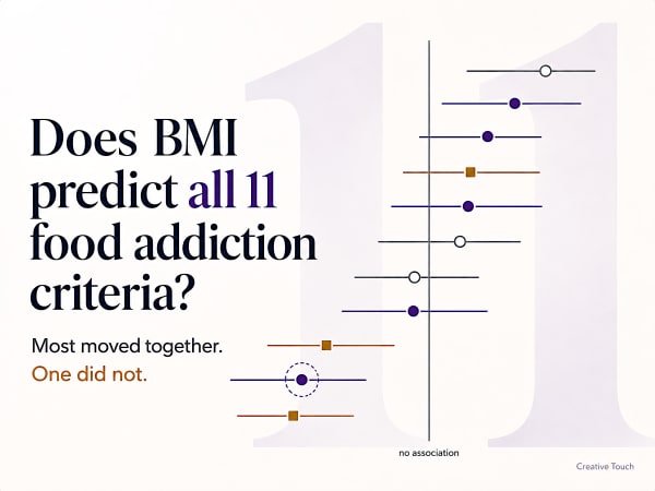 Does BMI predict all 11 food addiction criteria? A stylised forest plot shows most criteria moving together, with one highlighted result running in the opposite direction.