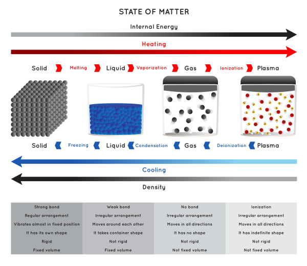 Infographic showing the changing states of matter from solid to plasma and back as internal energy increases and decreases